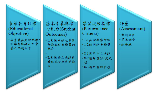 東華大學校級教育目標、基本素養與核心能力、學習成效指標及評量圖
